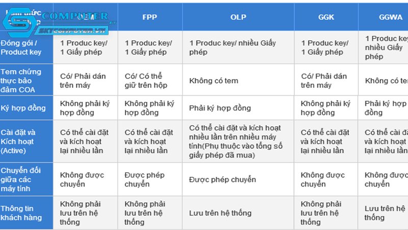 Cac-loai-giay-phep-windows-hien-nay-1
