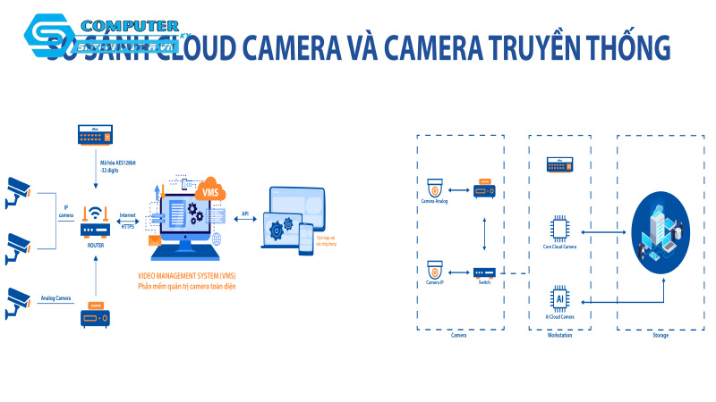 So-sanh-cac-he-thong-luu-tru-dam-may-va-luu-tru-truc-tiep-cho-camera-cctv-0